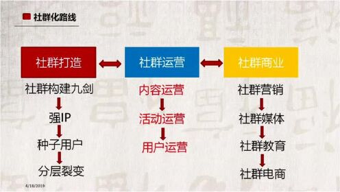 社群运营提效秘籍，揭秘五个易被忽略的细节