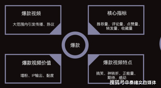 如何判断每一条视频的爆发潜力，数据指标详解